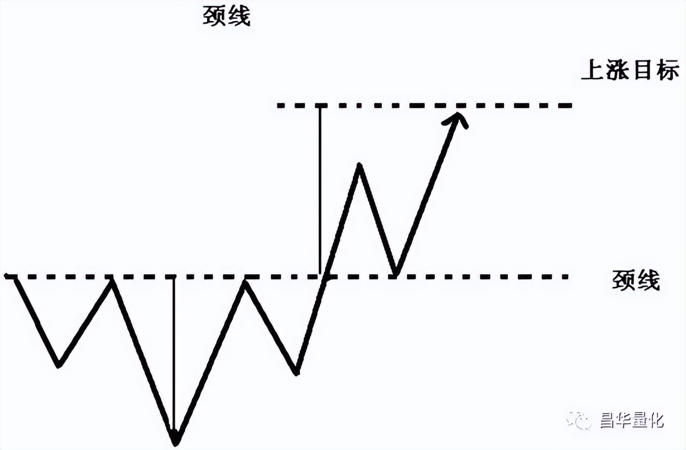 股市底部形态十大特征,股市十大经典上涨形态