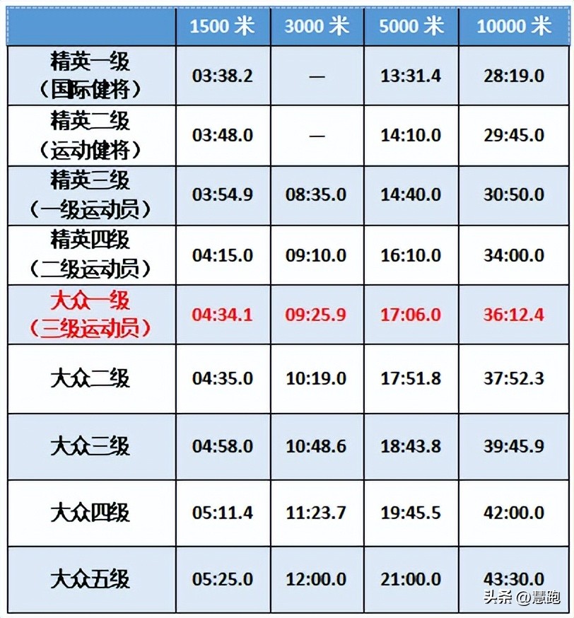 万米跑进大众一级水平有多难？