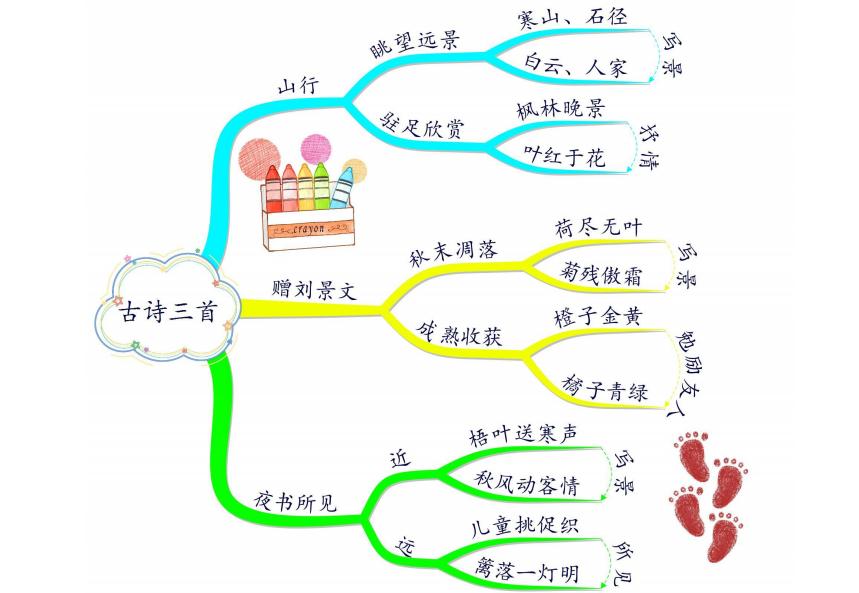 部编版三年级上语文整册思维导图,familytree思维导图三年级