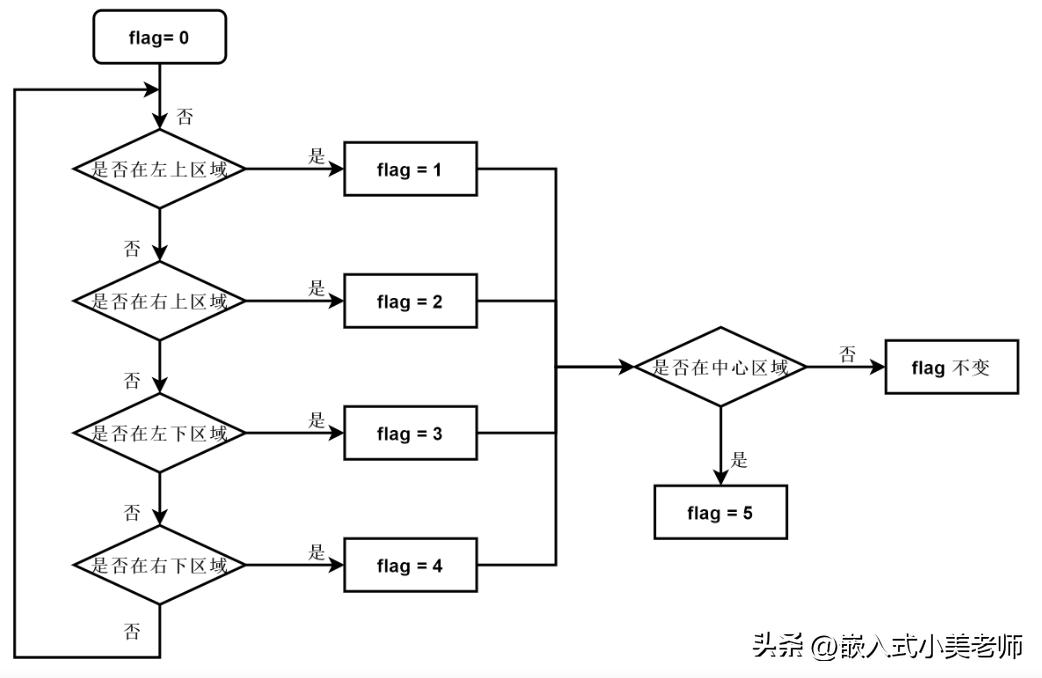 基于stm32环境监测的设计,基于stm32的云台设计