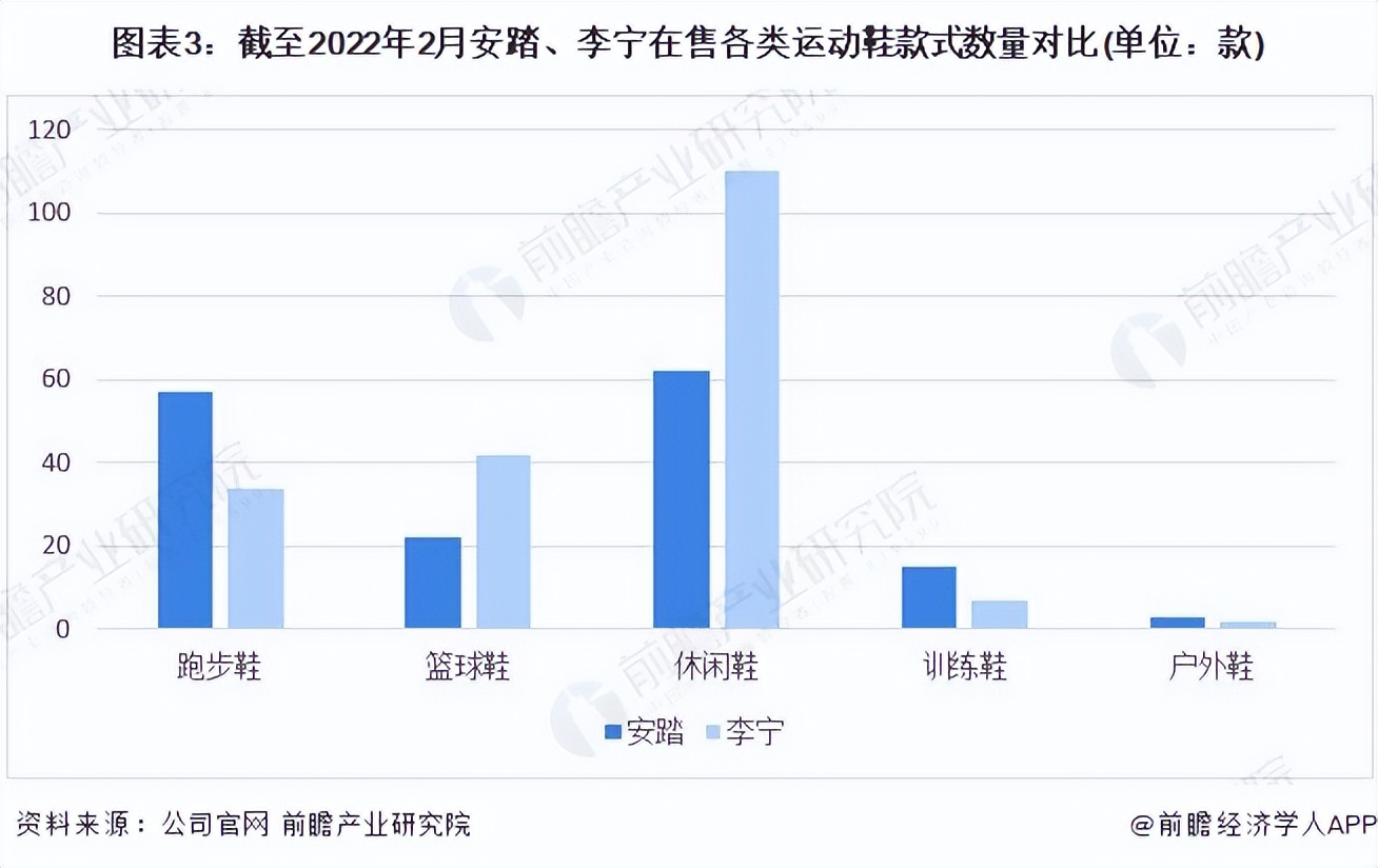 2023年李宁和安踏跑鞋哪个销量高,李宁运动鞋和安踏哪个好