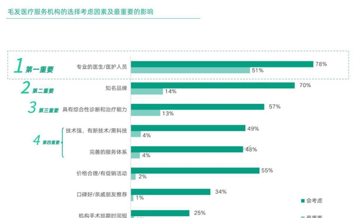 丝域养发盈利方式,丝域养发连锁模式