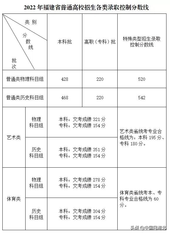 2022沭阳高考文科生分数线多少,广东高考录取分数线一览表2022
