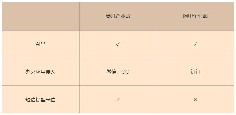 腾讯阿里企业邮箱哪家好,外贸用腾讯企业邮箱