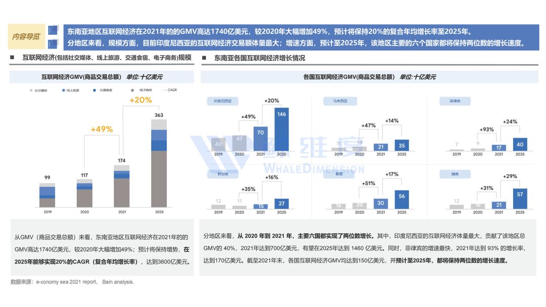 2022东南亚跨境电商,2022年跨境电商的趋势