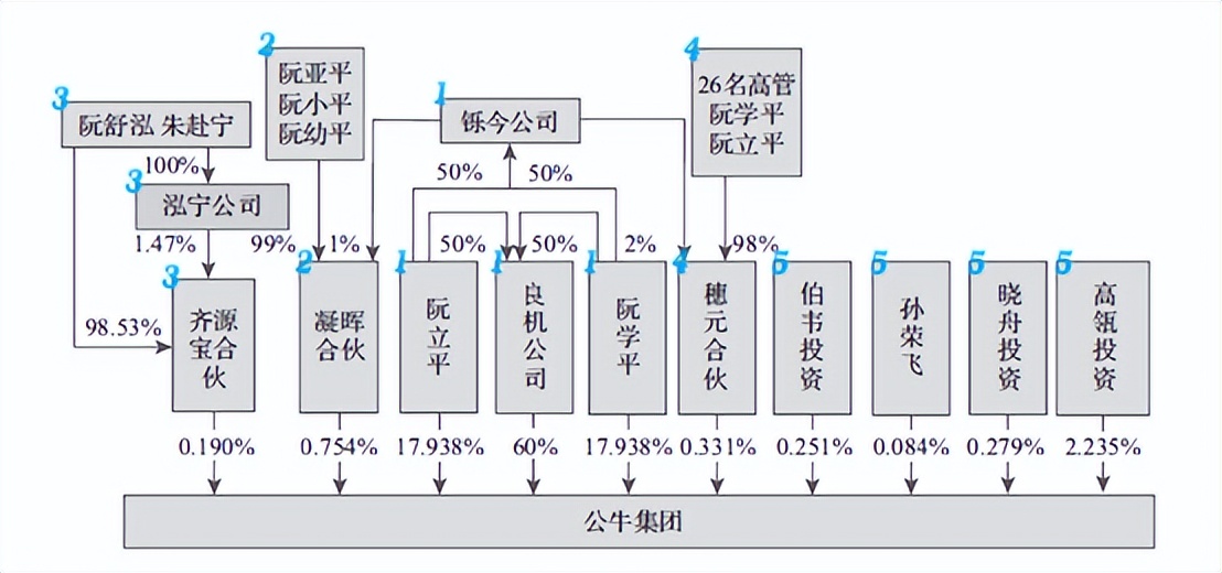 多层次股权架构,股权架构几套模式
