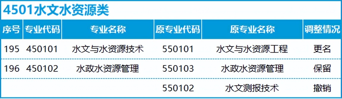 转本后怎么选专业,不打算升本应该选什么专业
