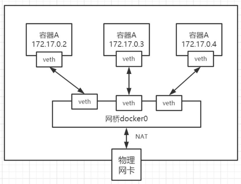 docker网络存储,云原生1.5docker进阶实战