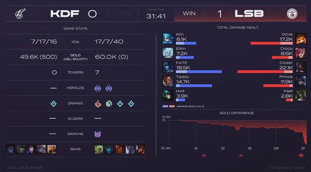 lck夏季赛rox比赛视频,lck夏季赛kiin打宙斯
