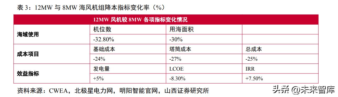 风电发展与展望,海上风电需求有望迎来快速增长