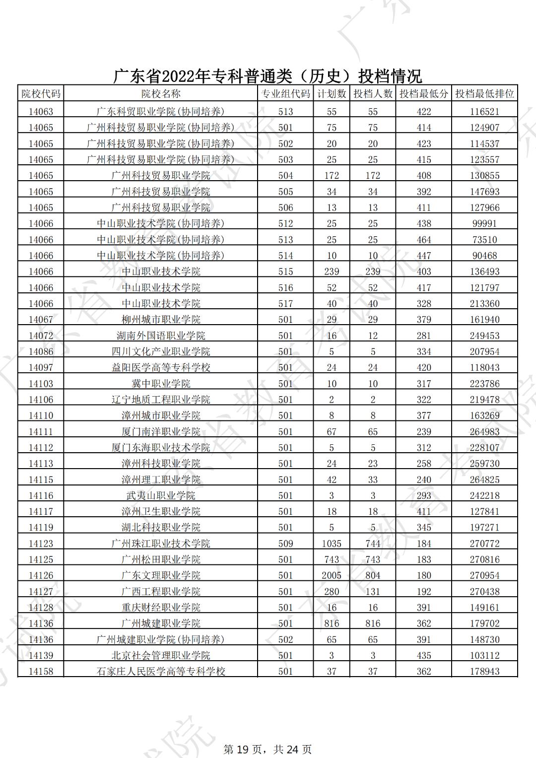 广东本科线2023分数线公布表,19年广东高考专科学校分数线