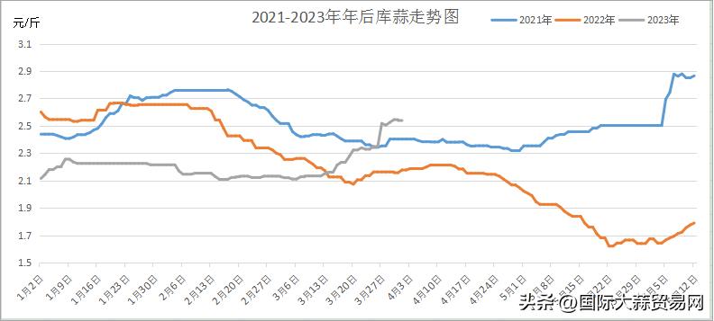 蒜苔大量上市,鲜蒜和干蒜价格差多少