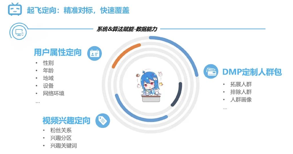 B站带货投流起飞，bilibili认证企业号视频付费推广形式