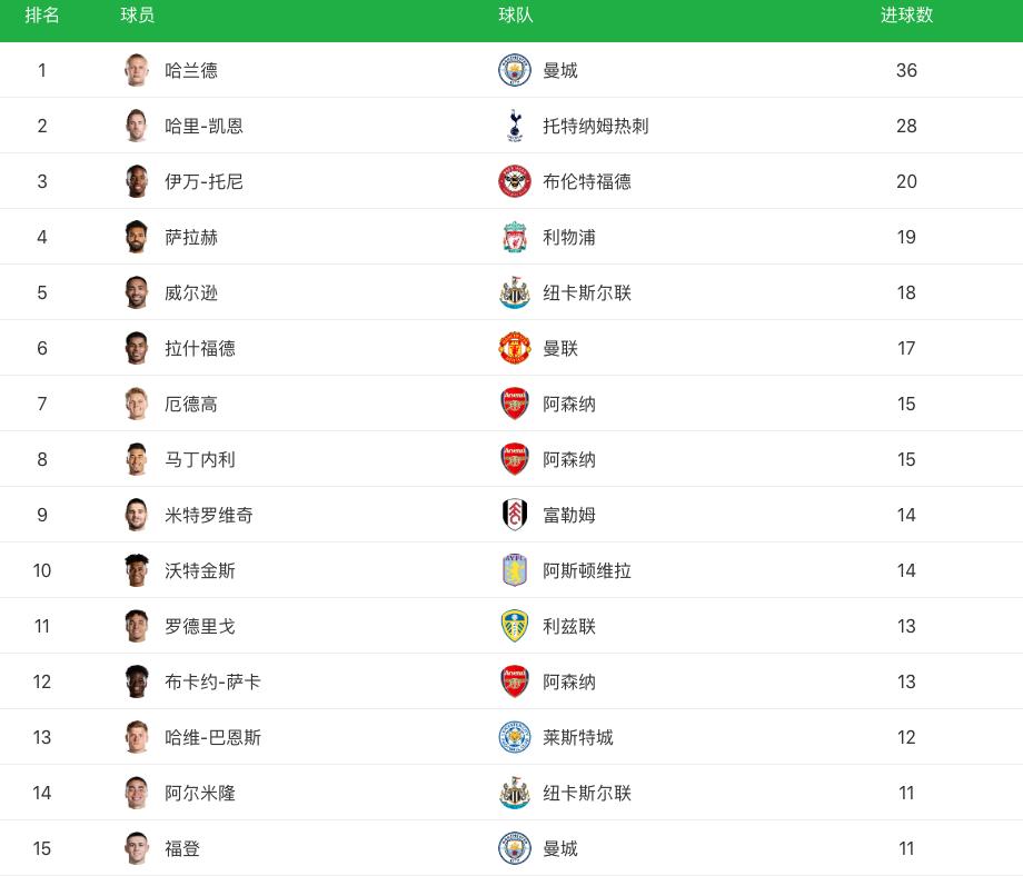 英超西甲积分榜战况[5.26]:曼联4:1切尔西,奥萨苏纳2:0毕巴