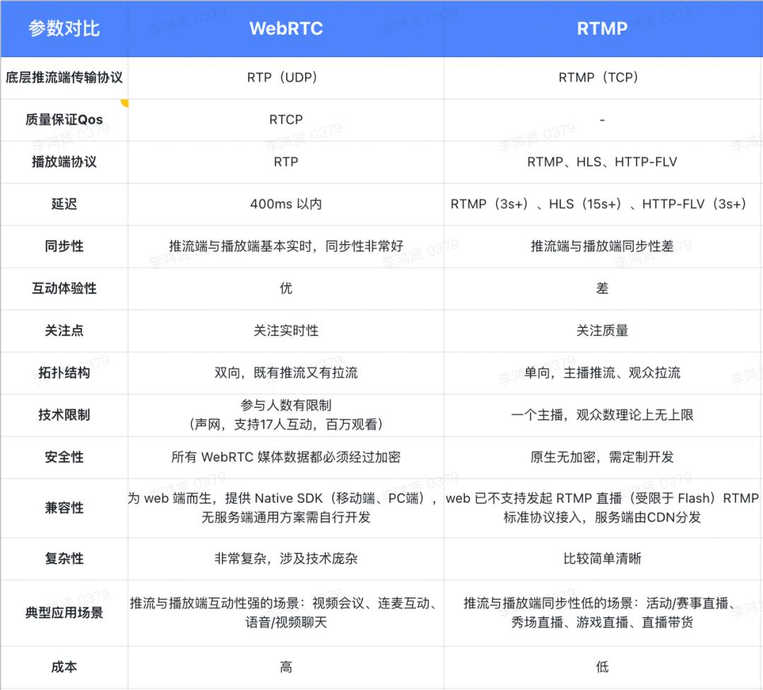 webrtcapi简介,webrtc现状和问题