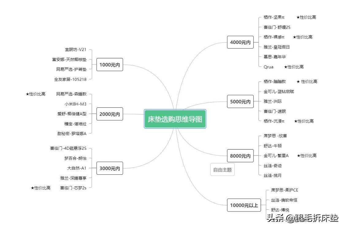 床垫知识及销售技巧,床垫怎么弄经济实惠