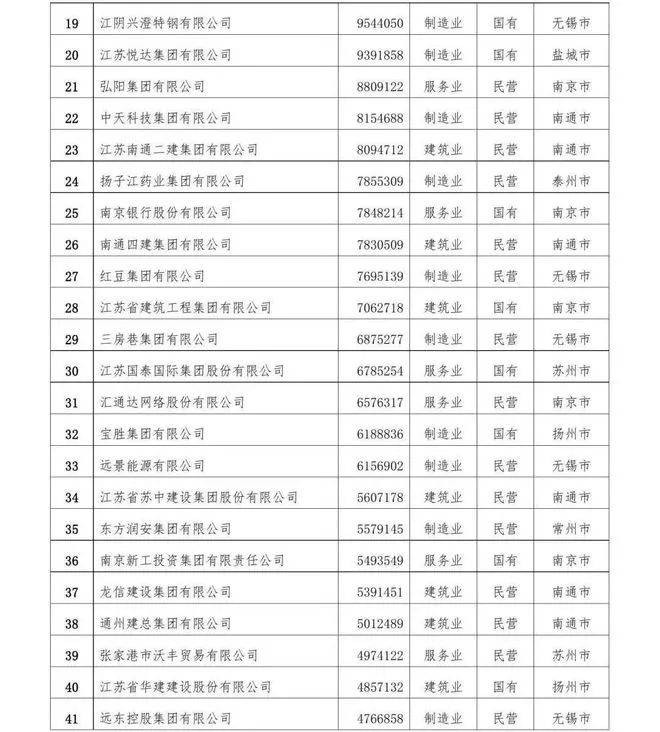 江苏省前100强企业,江苏省十强企业