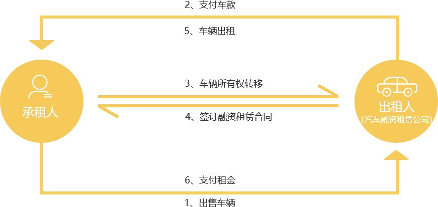 汽车融资租赁业务管理系统,汽车融资租赁内部架构图