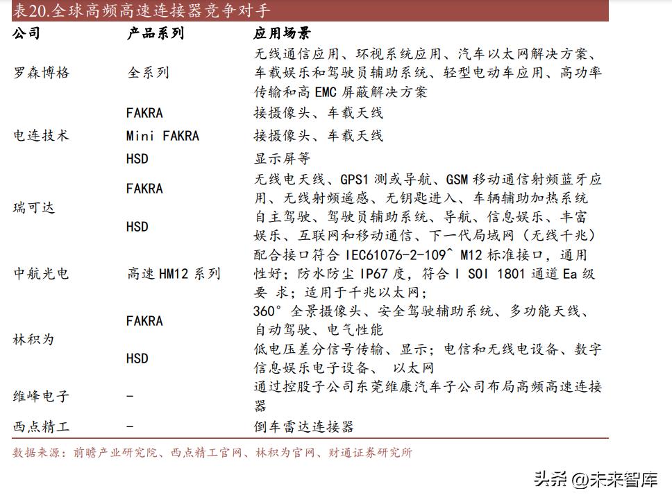 汽车连接器发展空间,新能源汽车连接器发展趋势