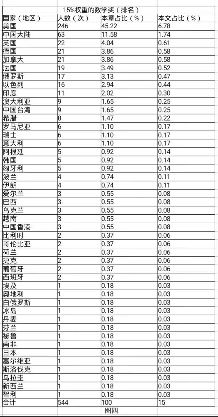 美国现在的顶级数学家有哪些,美国数学顶级人才