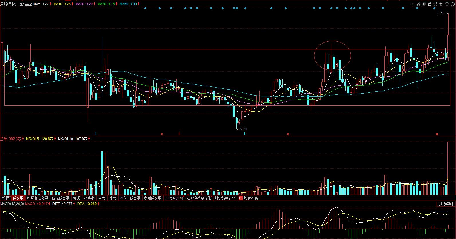 600035楚天高速能买吗,600035楚天高速分红