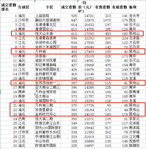 渝北照母山二手房出售,照母山二手房1120平精装