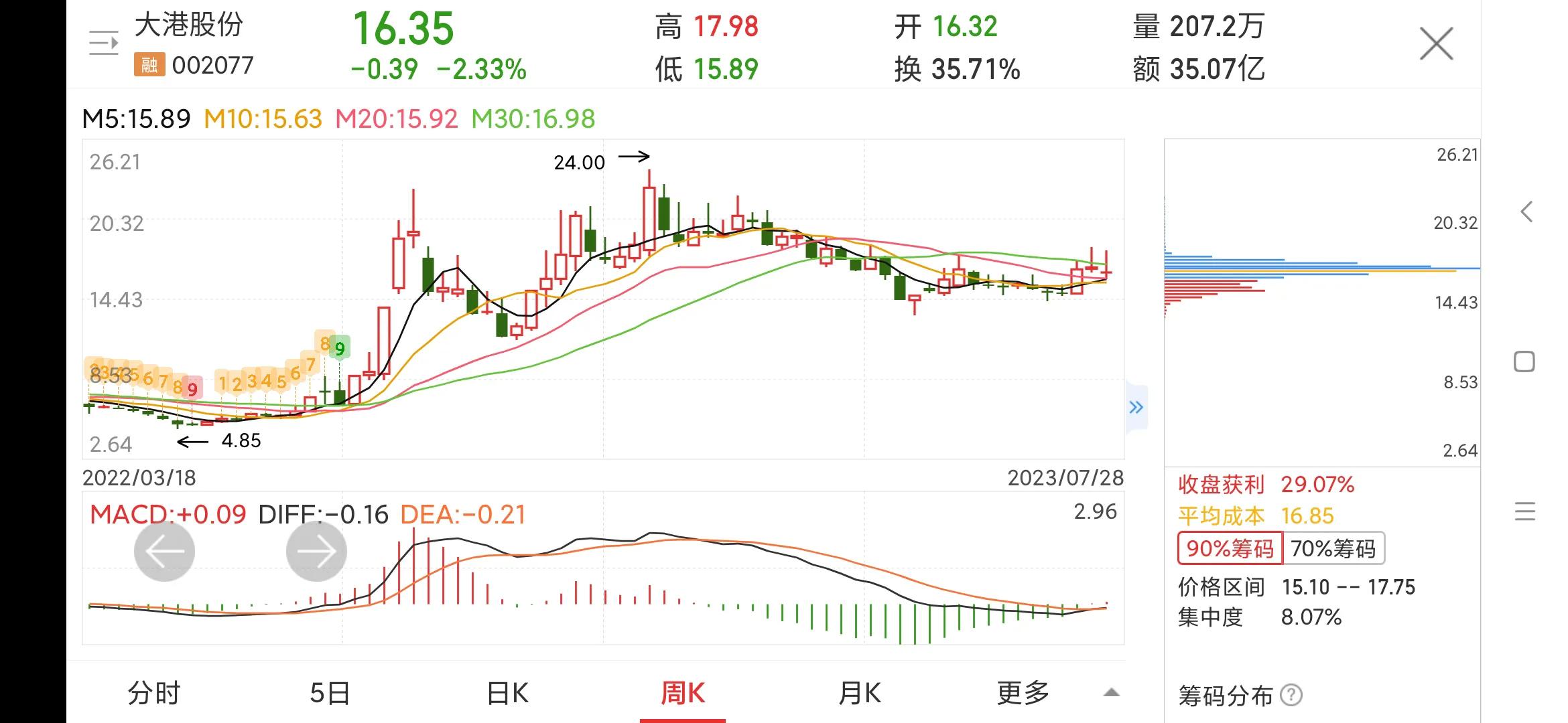 002077大港股份股票行情,002077大港股份是国企吗