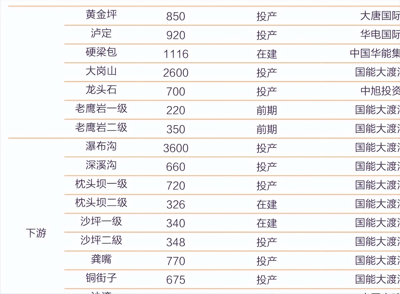 国电大渡河怎么样,国电大渡河流域