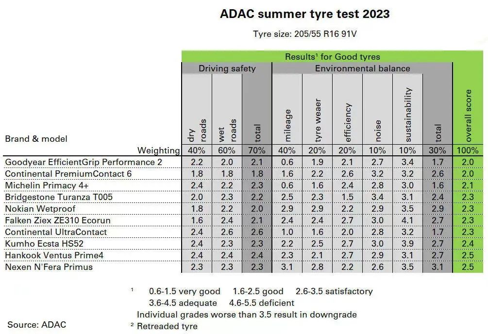 2020年轮胎质量投诉排行榜,2019年轮胎差评排行