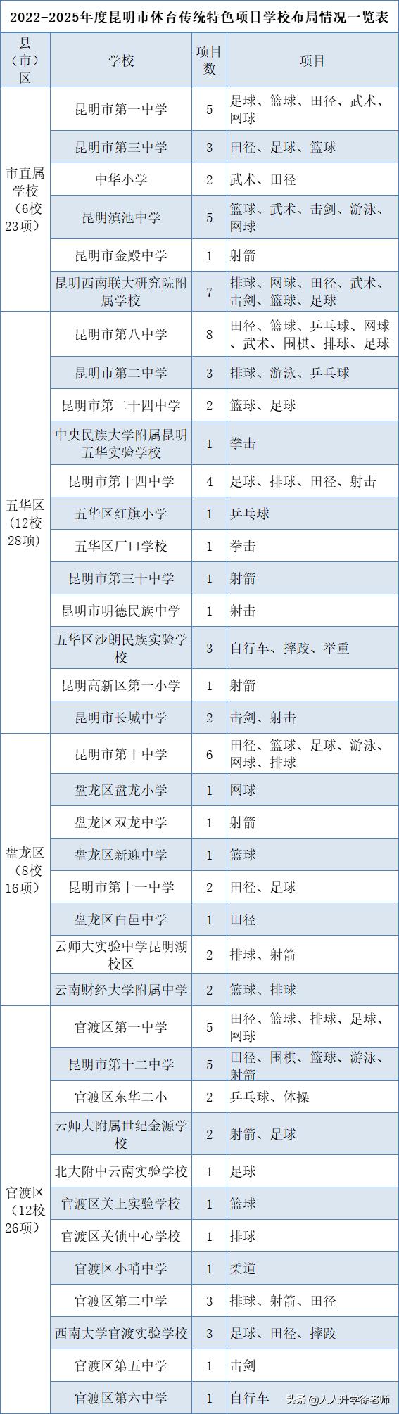 昆明2023初中招生人数,昆明中考自主招生预报名