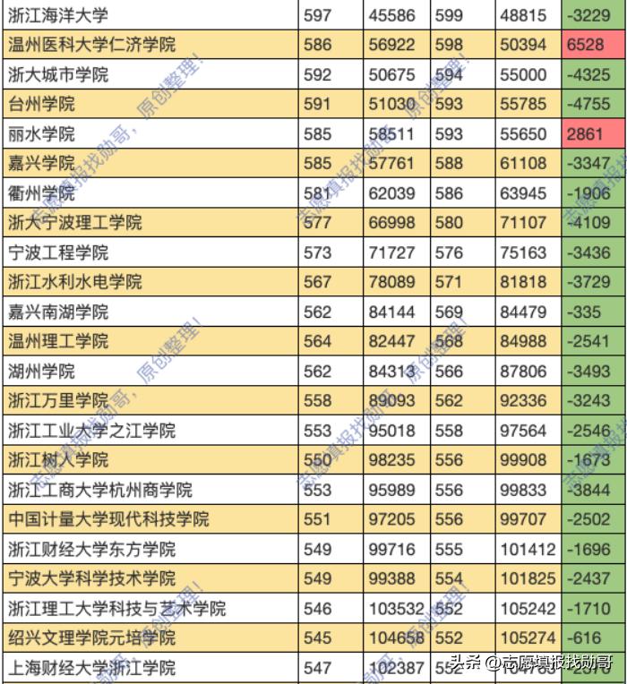 浙江省大学排名及录取分数线浙江,浙江省黑马院校排名