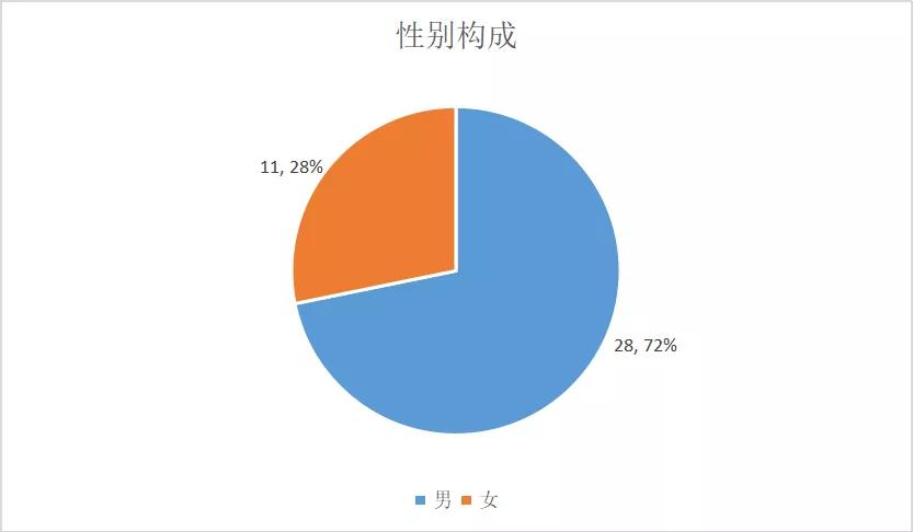 中北大学2020届软件学院毕业研究生就业去向报告