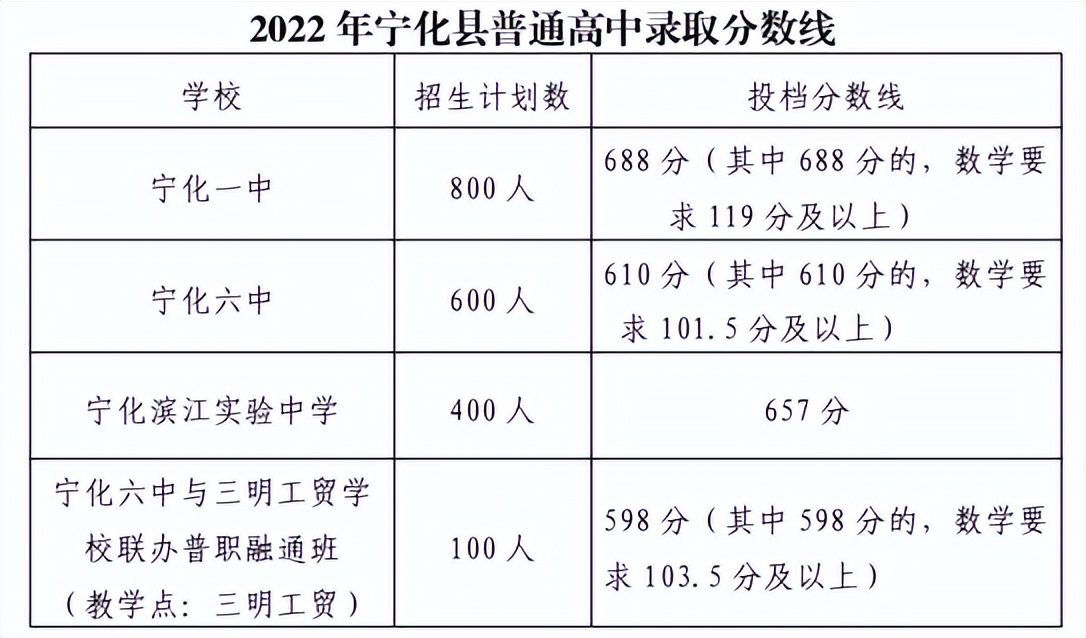 三明中招切线什么时候公布,2022三明中考普高最低控制线