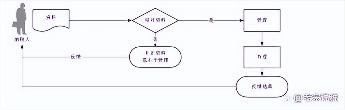 涔変箤绋庡姟娉ㄩ攢娴佺▼,娉ㄩ攢绋庡姟鐧昏娴佺▼