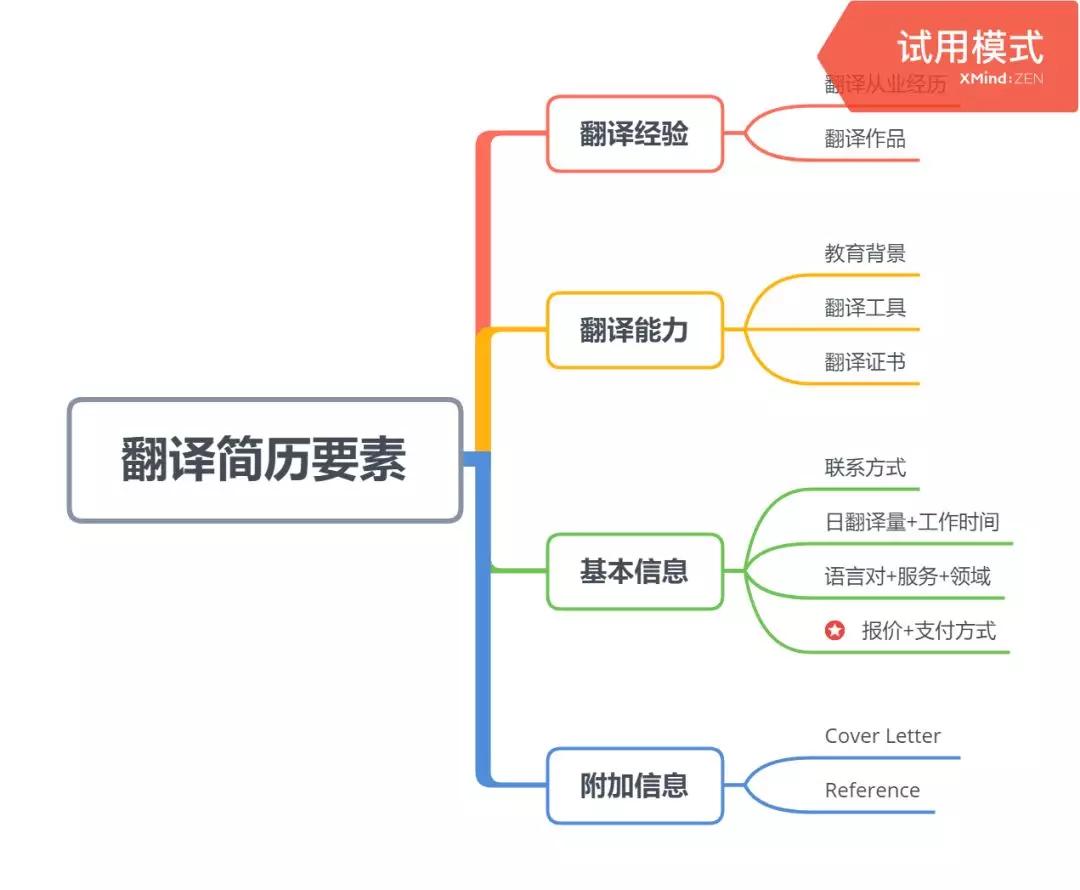 翻译工作的简历怎么写,翻译者简历如何写工作经验
