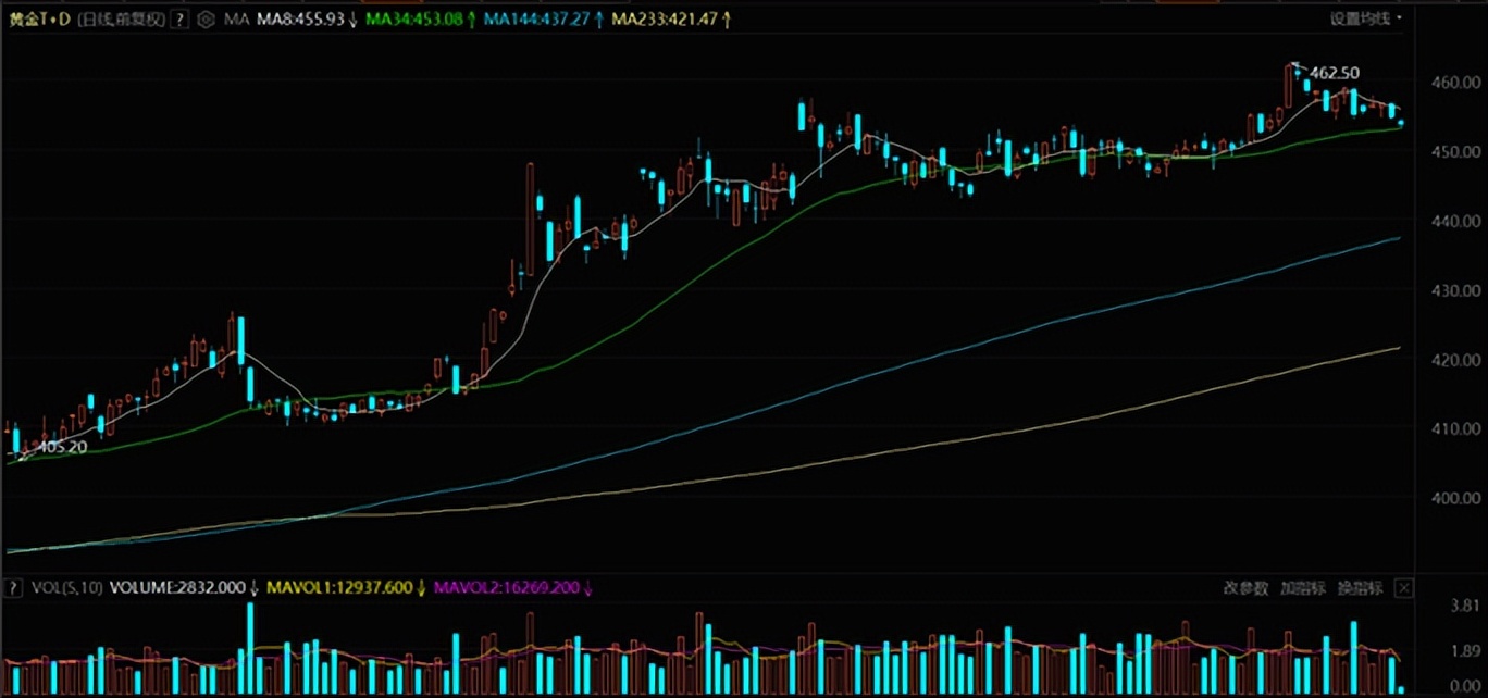 香港2024年1月6号金价,2023年3月24日外汇黄金走势图