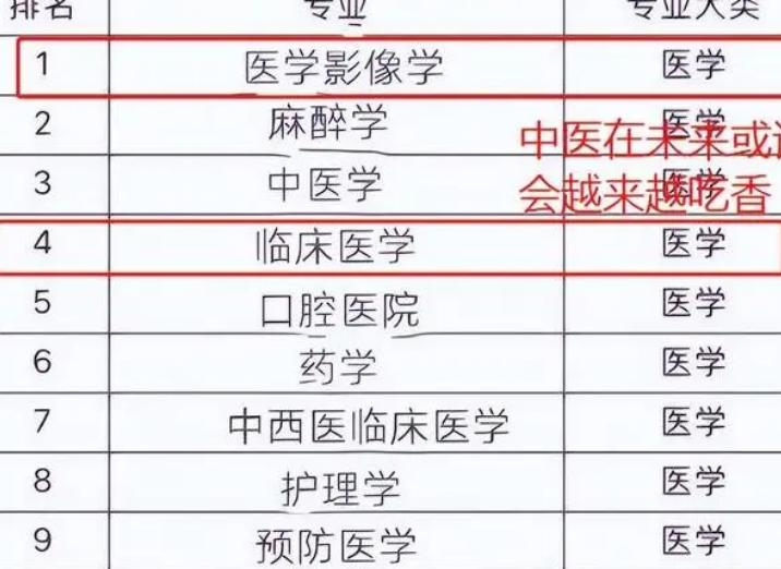 高考热门专业临床医学热度第一,2023高考医学专业热度排行榜