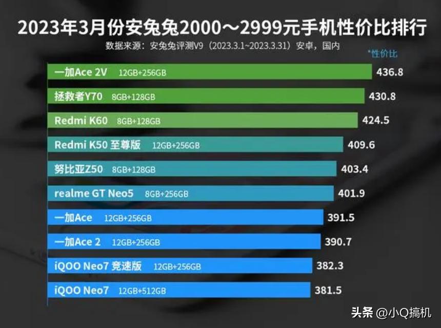 2K价位性价比排名第1，16+512GB大容量仅2799元，性能跑分超100万