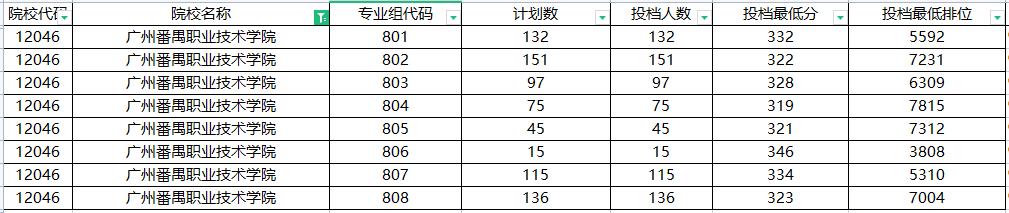 2022年广东省高职专科院校排名,广东省高职高考大专院校排名
