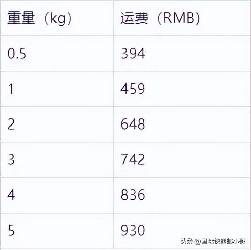 国际快递邮费价格表(国际快递运费)