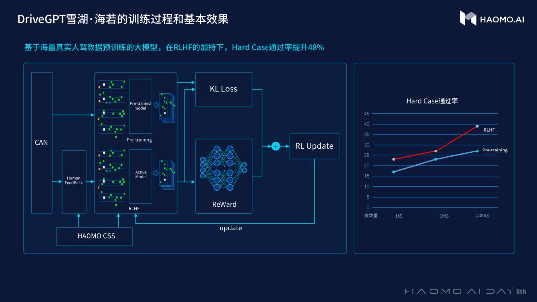 公布新定点、DriveGPT雪湖·海若宣布落地车型，毫末AIDAY干货满满
