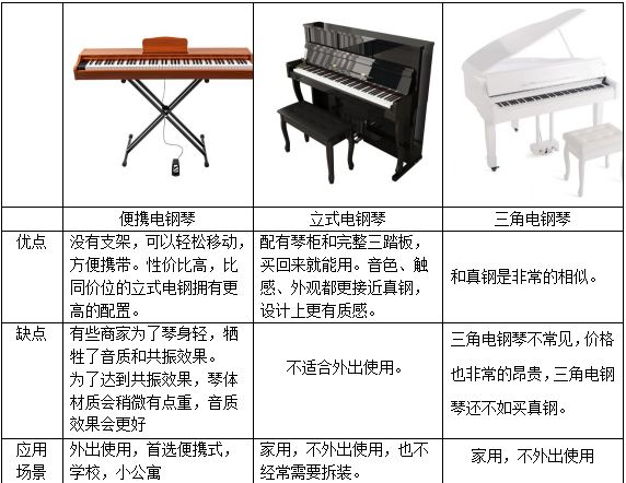 如何挑选一台好的电钢琴,新手入门电钢琴怎么选
