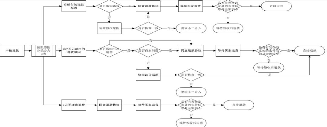 电商如何快速处理后台退款,电商平台退货率分析怎么做