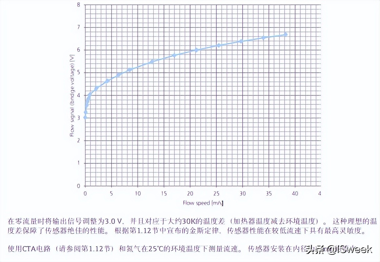 热式气体质量流量计传感器,热质量传感器