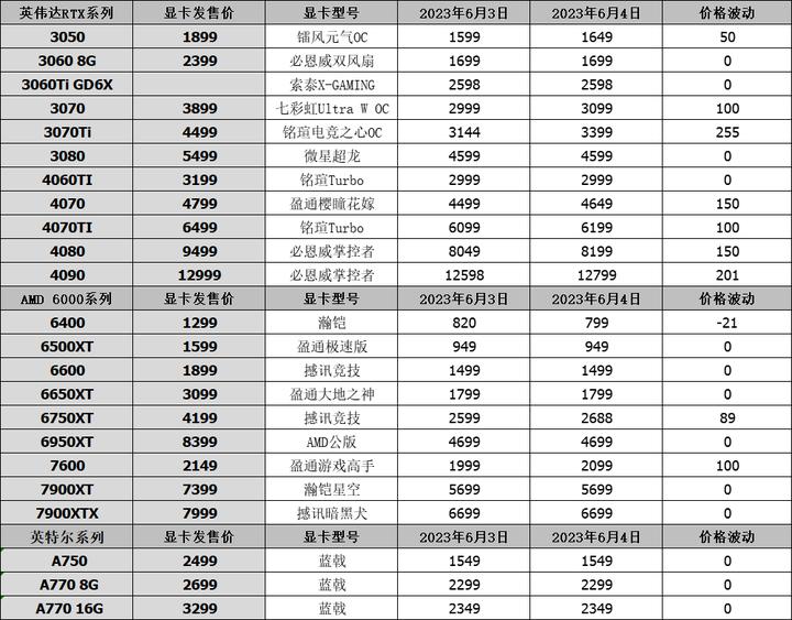 显卡行情（6月4日），Steam显卡排名出炉，14代酷睿预计9月推出
