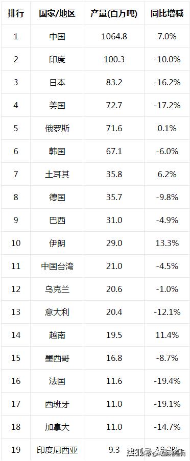 全球钢铁排行榜,世界钢铁产量排名搞笑