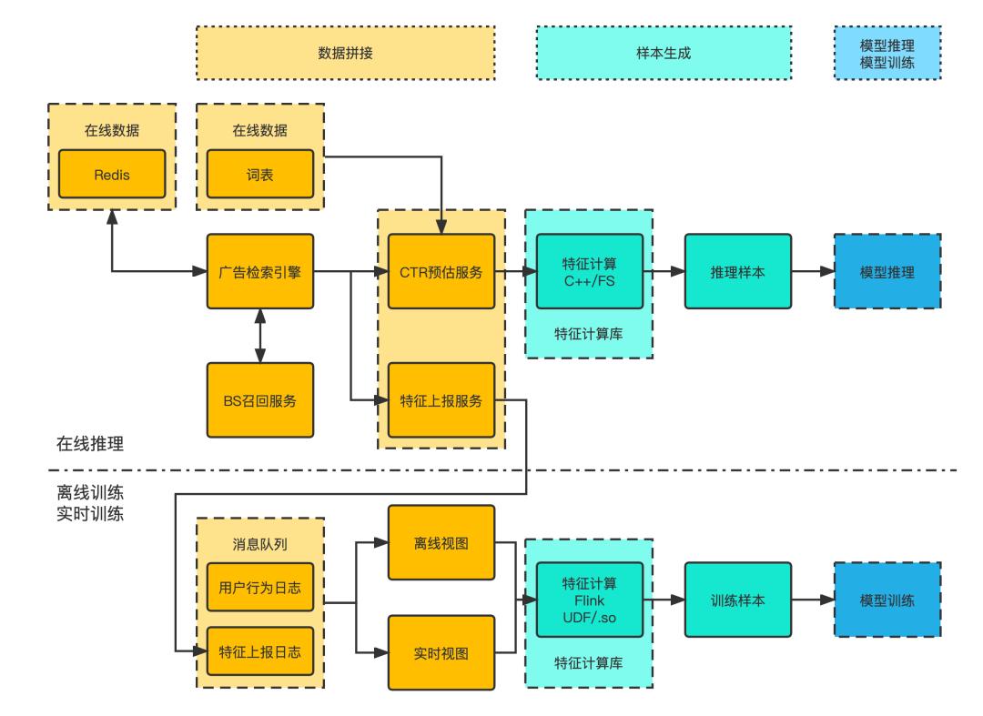 信息流广告底层架构,信息流广告场景构建