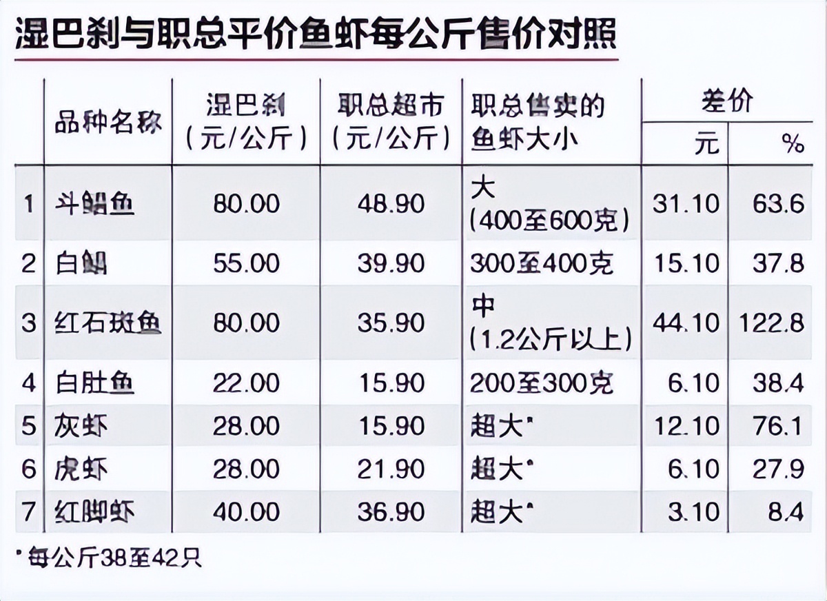 过年在新加坡买鱼被价格整懵逼，大马更贵！超市比巴刹还便宜！
