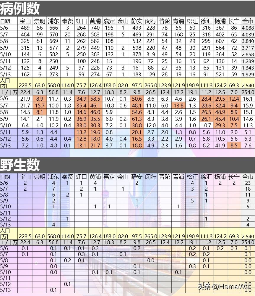 决战五月之5.13：清不完阳的浦东世博家园和松江达丰公司生活区