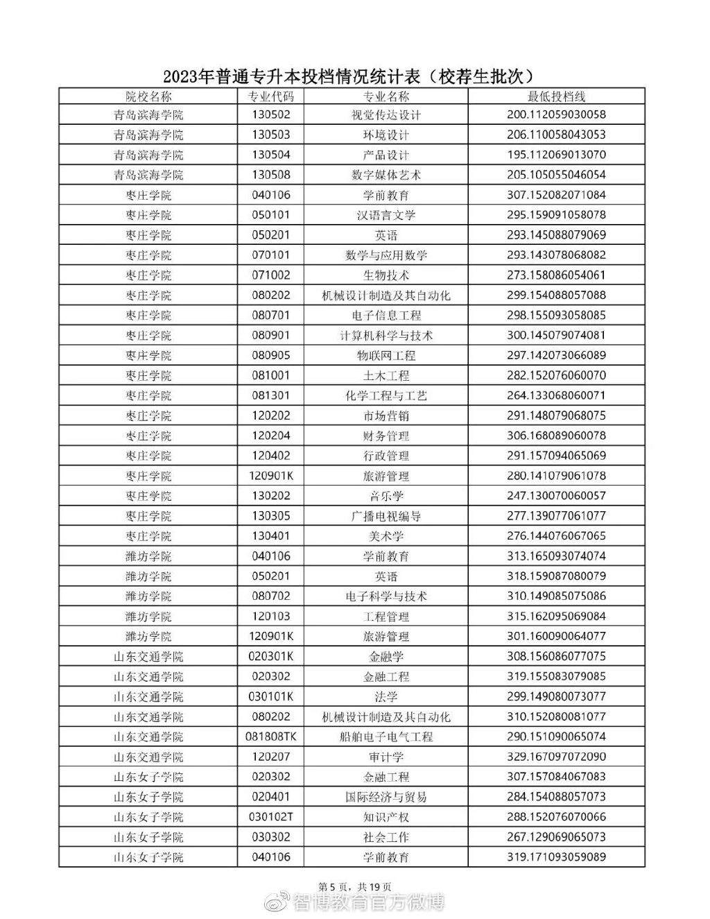2020年专升本普通一批录取学校,2023年山东专升本校荐生多少人